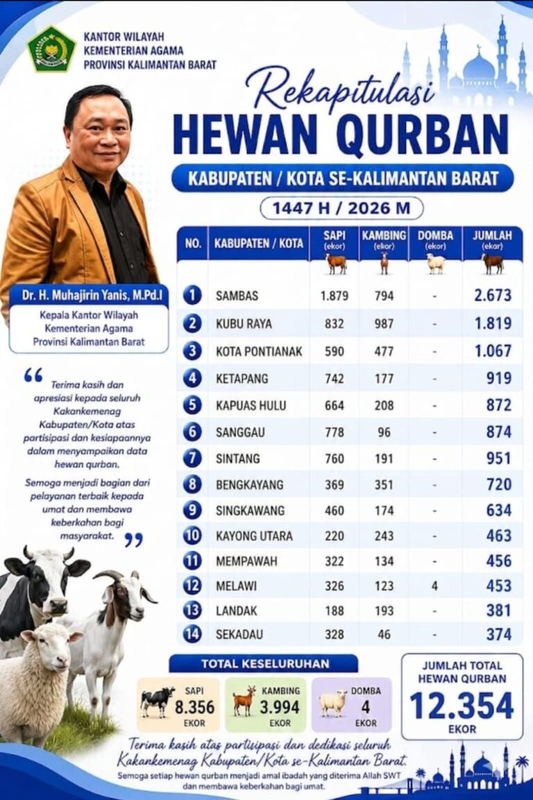 Kementrian Agama Kalimantan Barat memecah rektor Tembus 11.766 ekor hewan Qurban Di Tahun 2026M/ 1447 H.